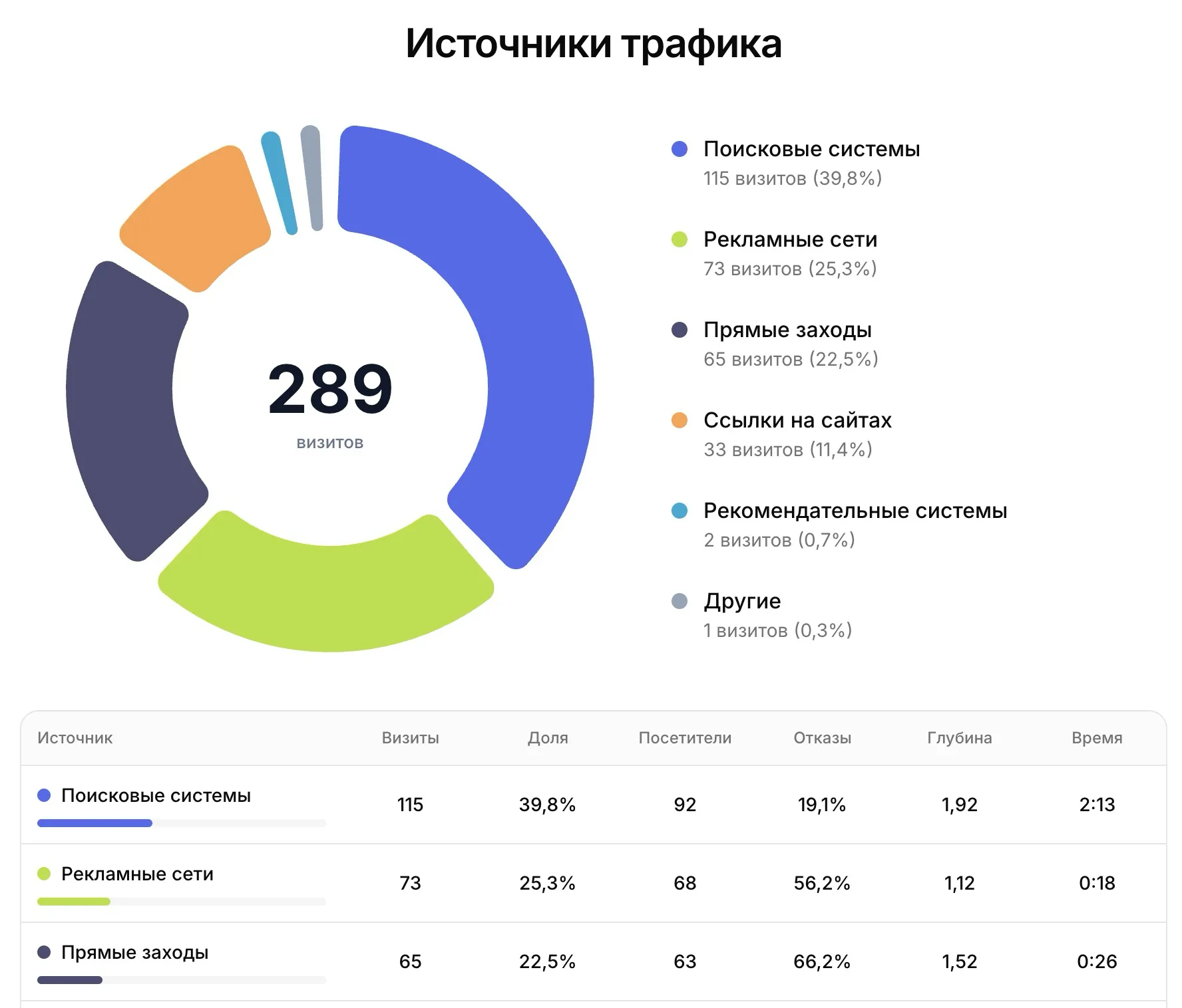 Пример отчёта с источниками трафика